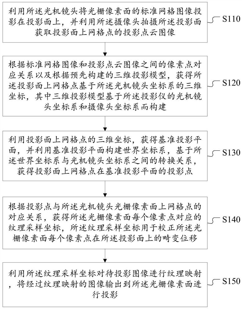 Projector projection distortion correction method, device and projector