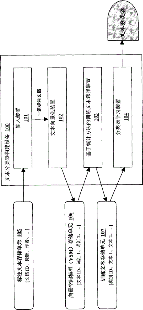 Method and device for constructing text classifier with reference to external knowledge