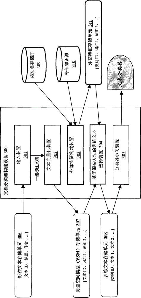 Method and device for constructing text classifier with reference to external knowledge