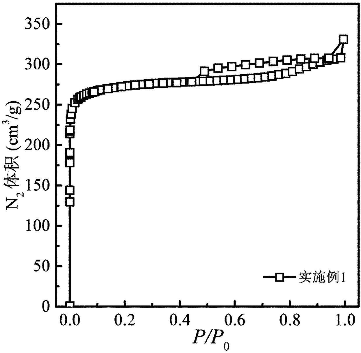 Preparation method for porous carbon material and application of acquired porous carbon material