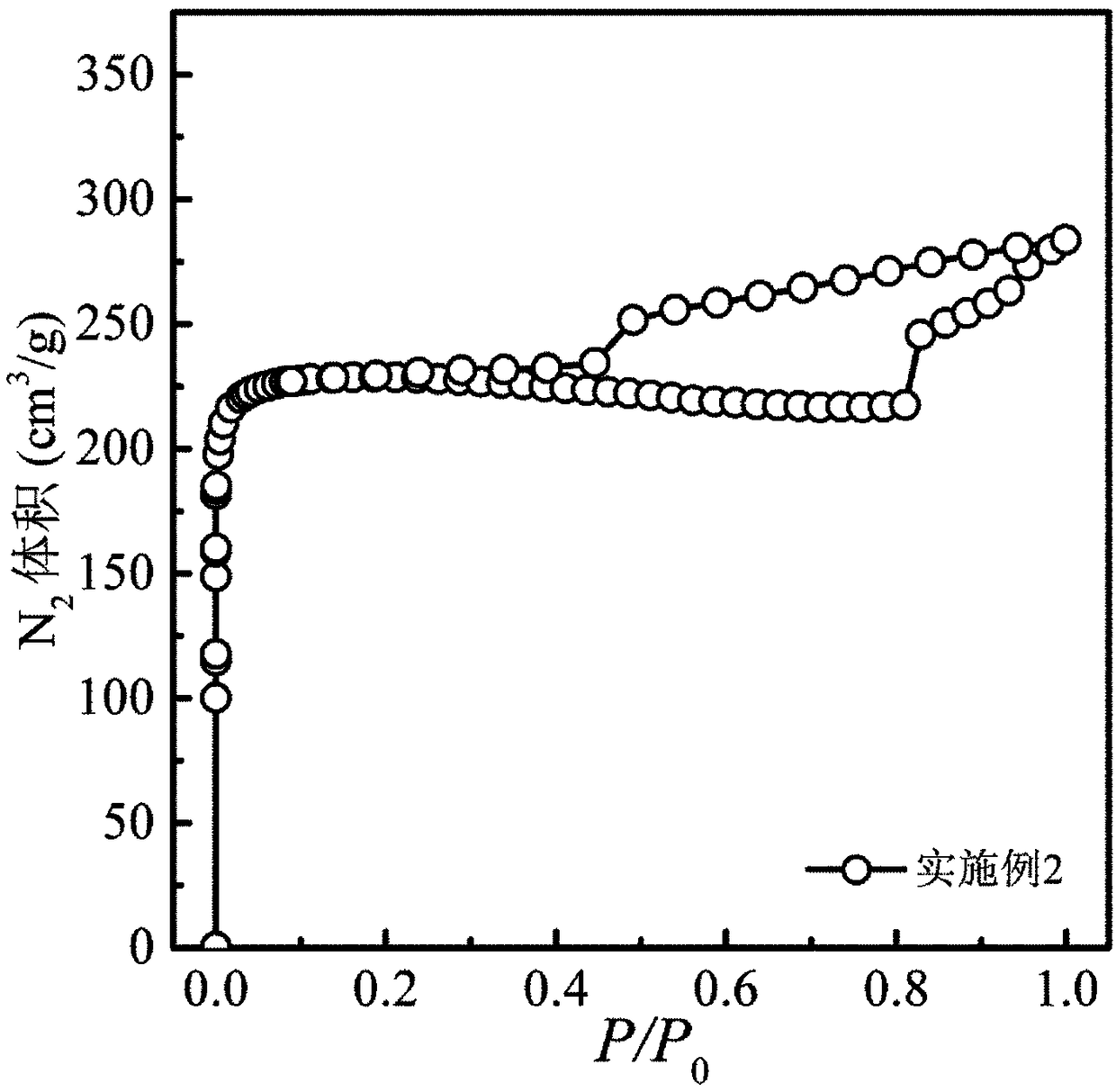 Preparation method for porous carbon material and application of acquired porous carbon material