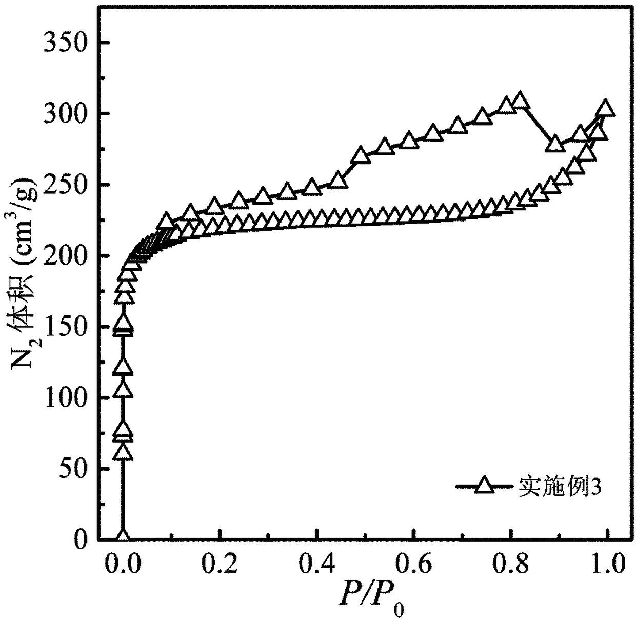 Preparation method for porous carbon material and application of acquired porous carbon material