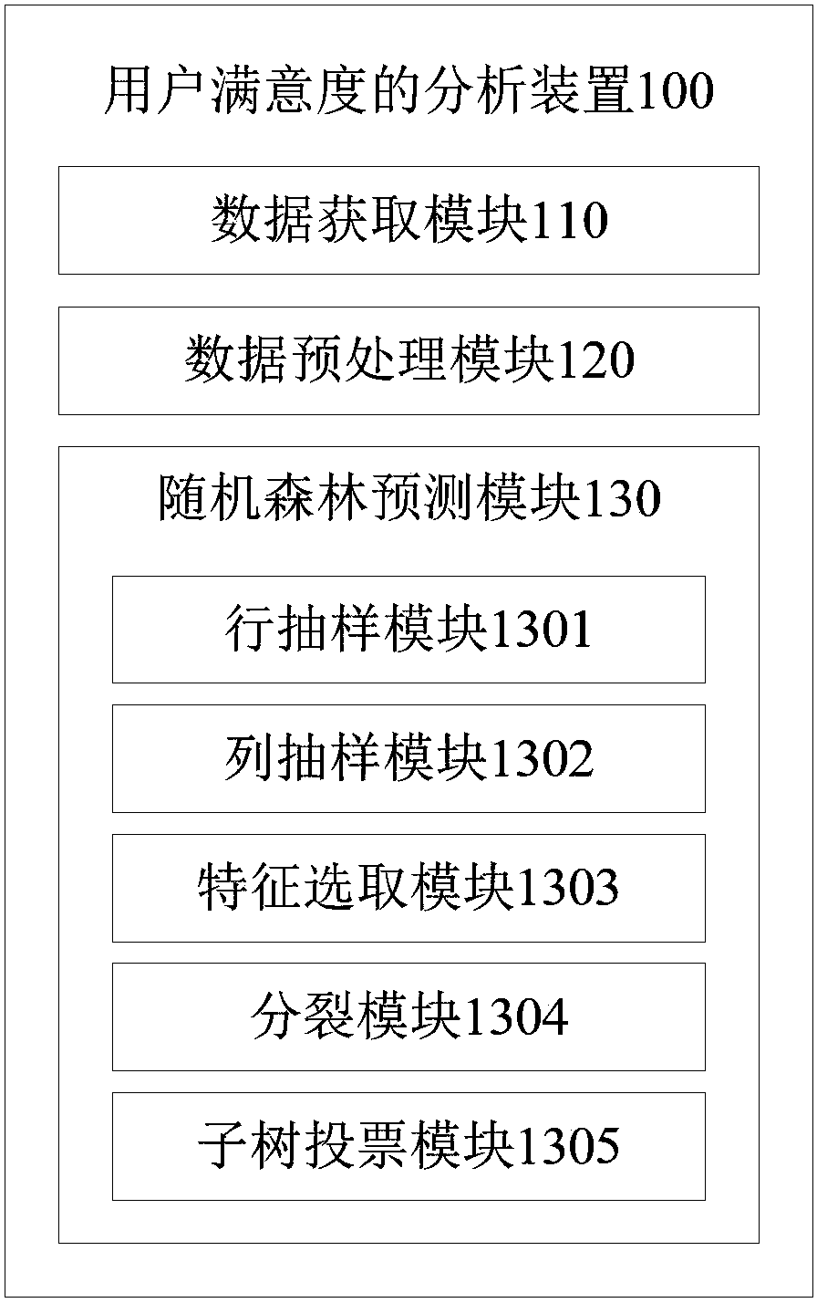 User satisfaction analysis method and device