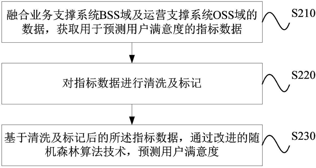 User satisfaction analysis method and device