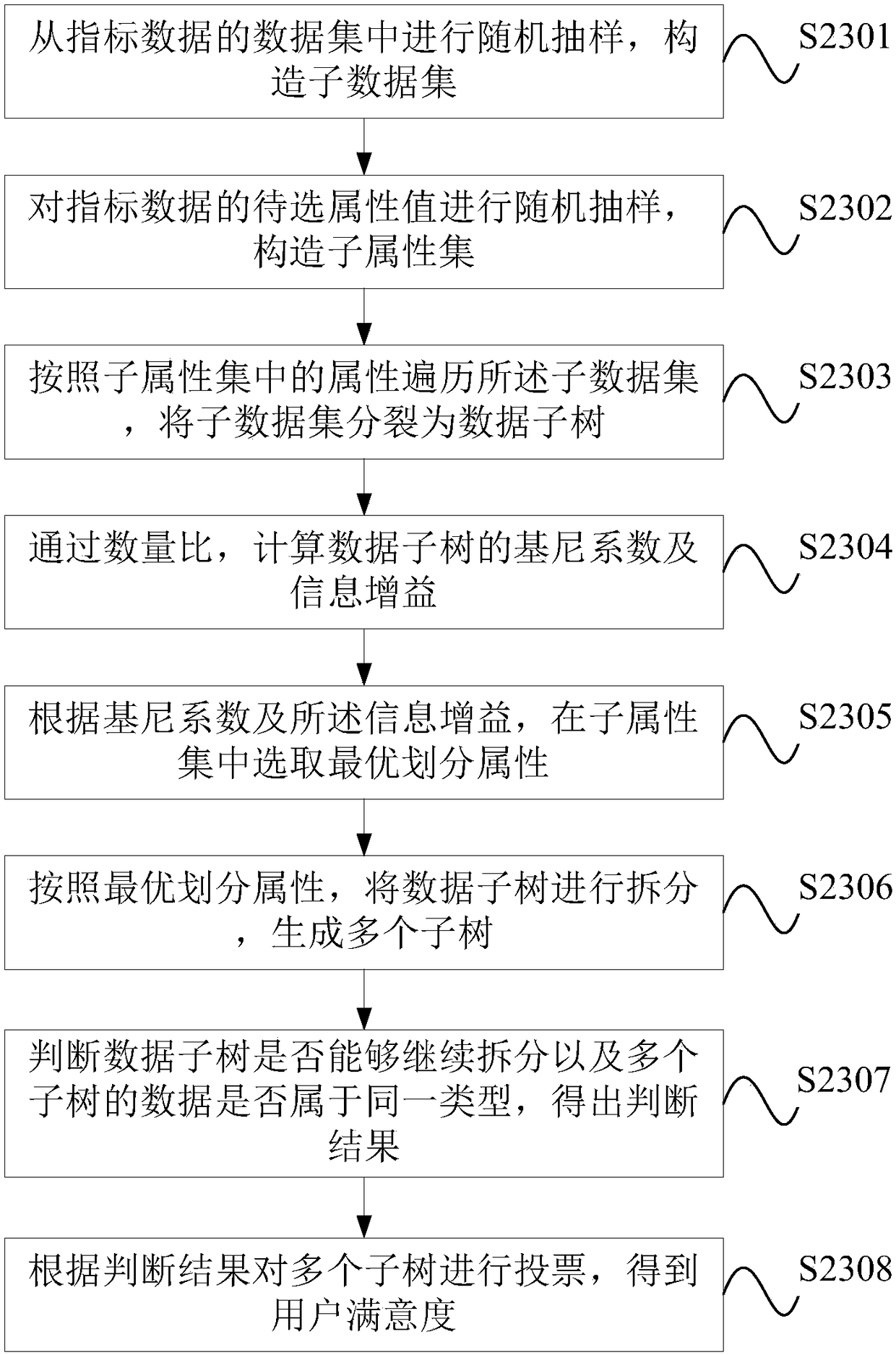 User satisfaction analysis method and device