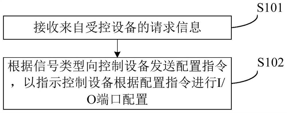 A method and system for automatic configuration of I/O ports