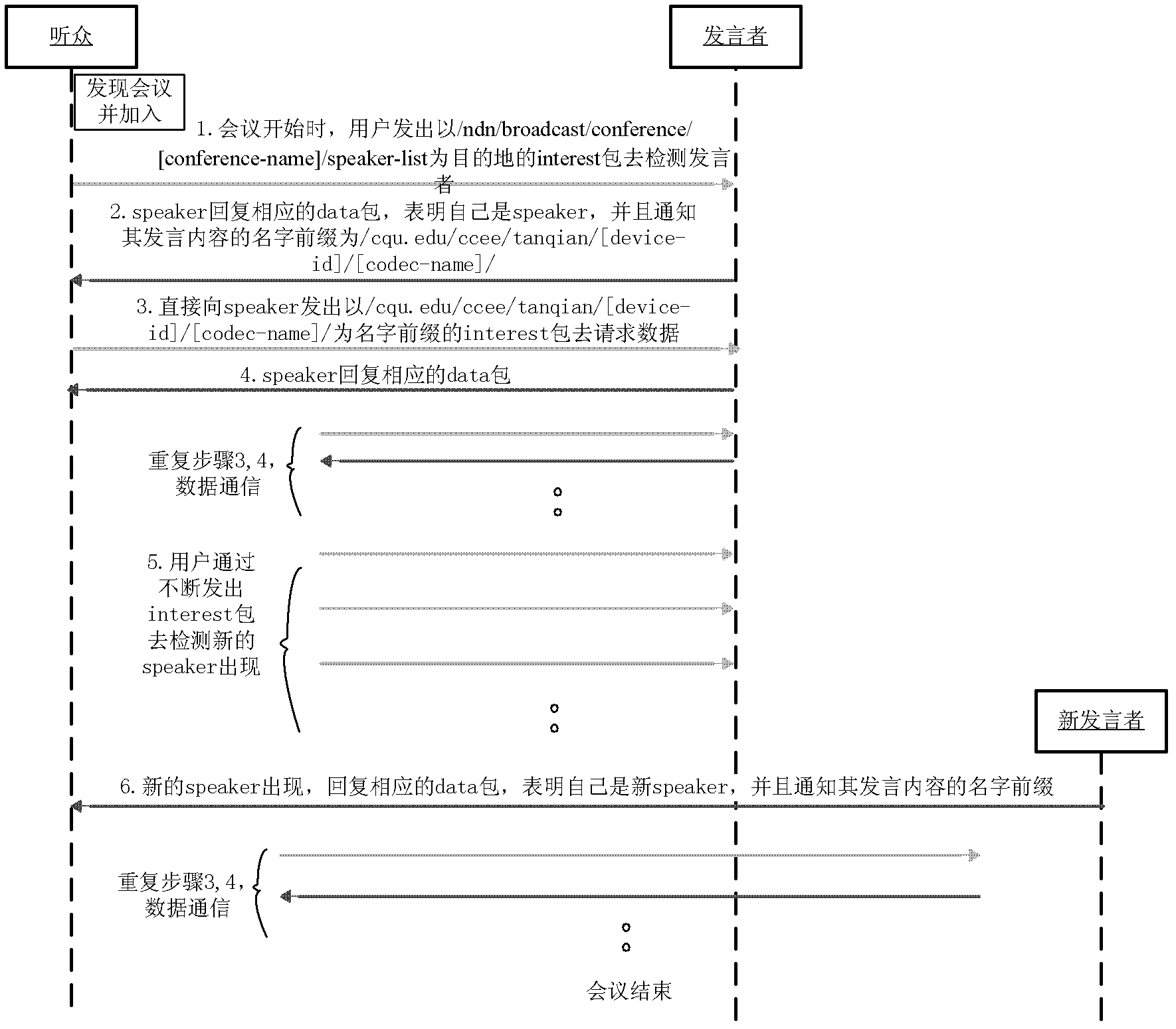 Detection method of speaker in telephone conference based on NDN