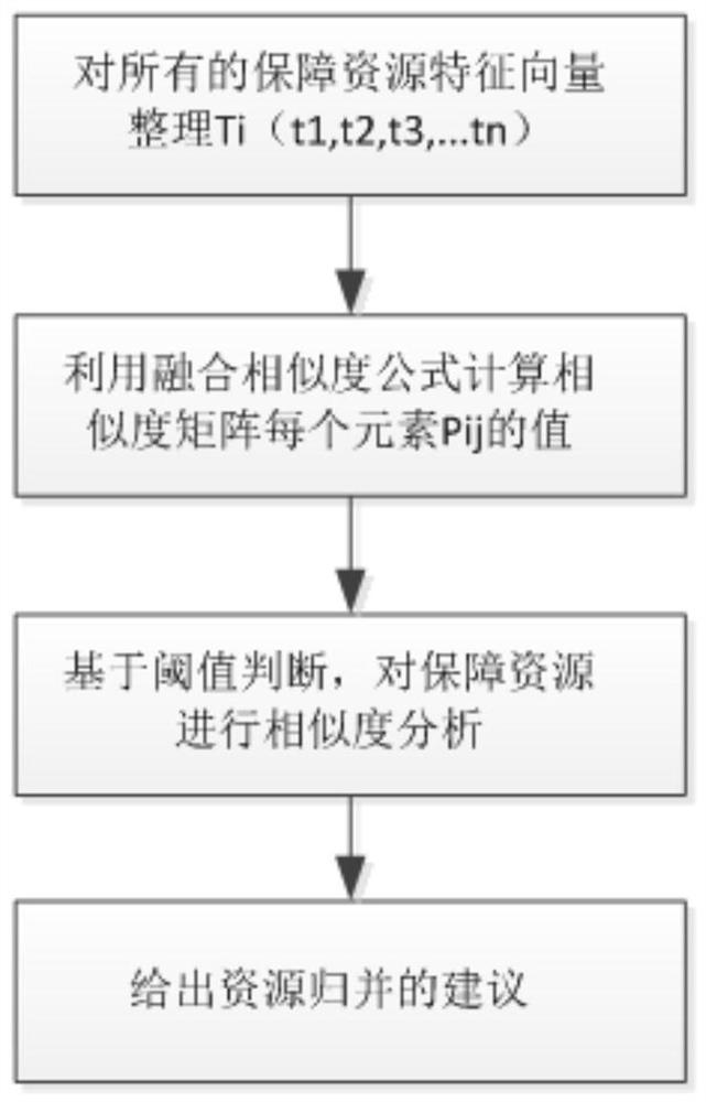 Guaranteed resource similarity identification and calculation method