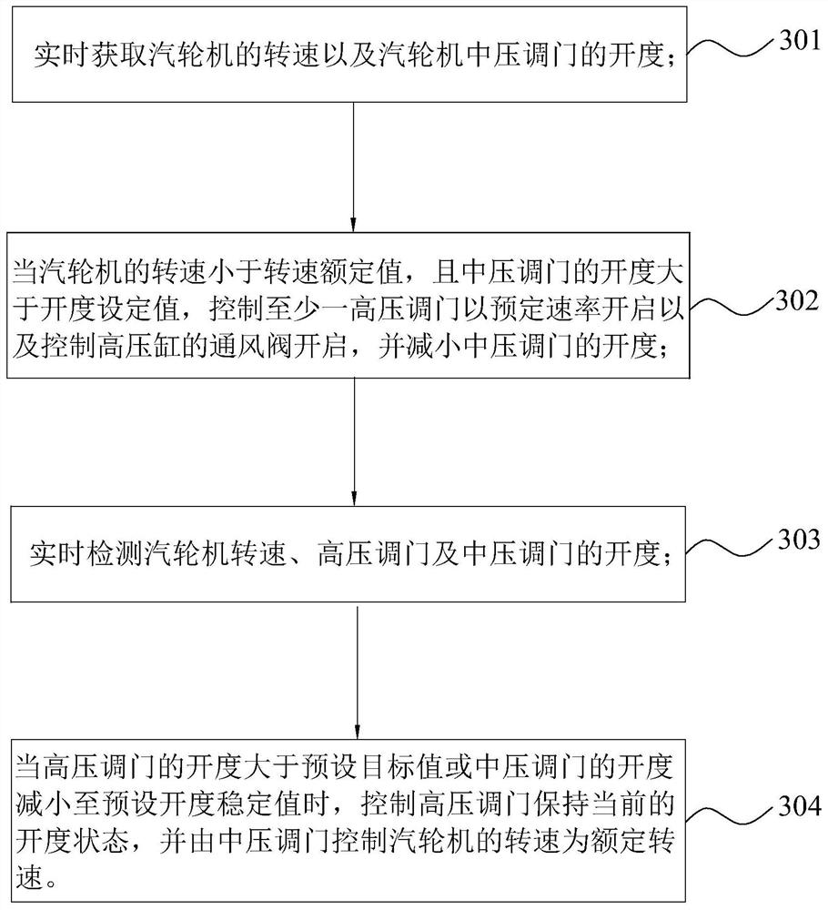 The method of suppressing high exhaust temperature of high pressure cylinder in fcb process