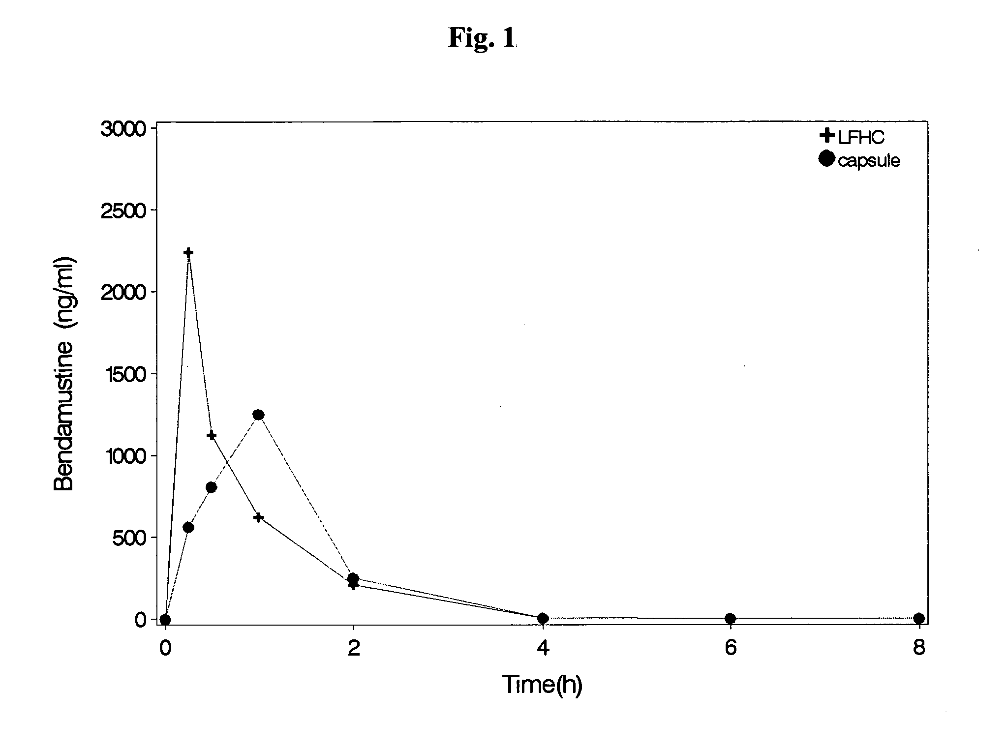 Oral Dosage Forms Of Bendamustine