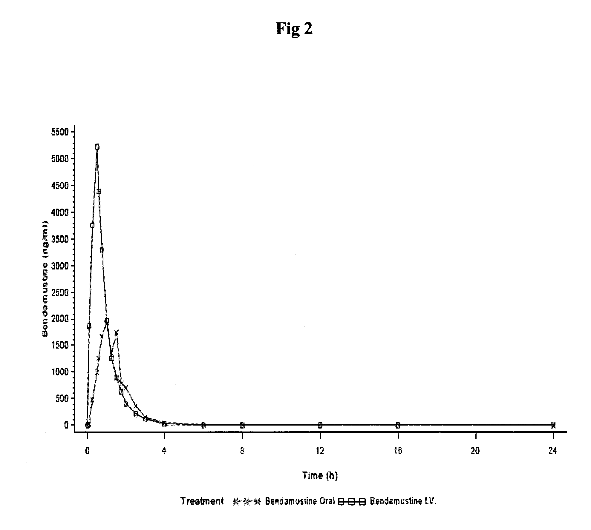 Oral Dosage Forms Of Bendamustine