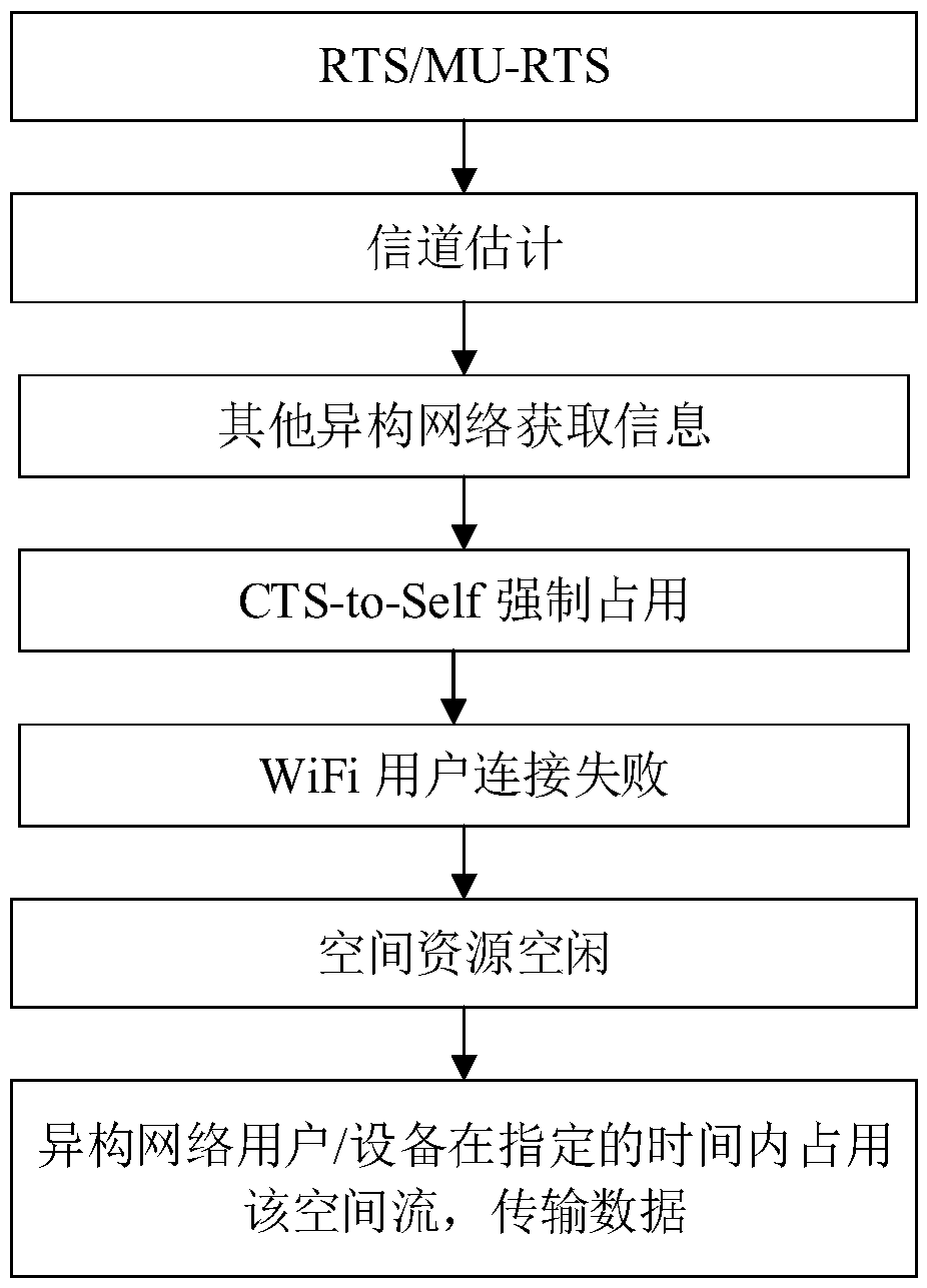 Unlicensed frequency band heterogeneous network embedded friendly coexistence method and system based on spatial multiplexing