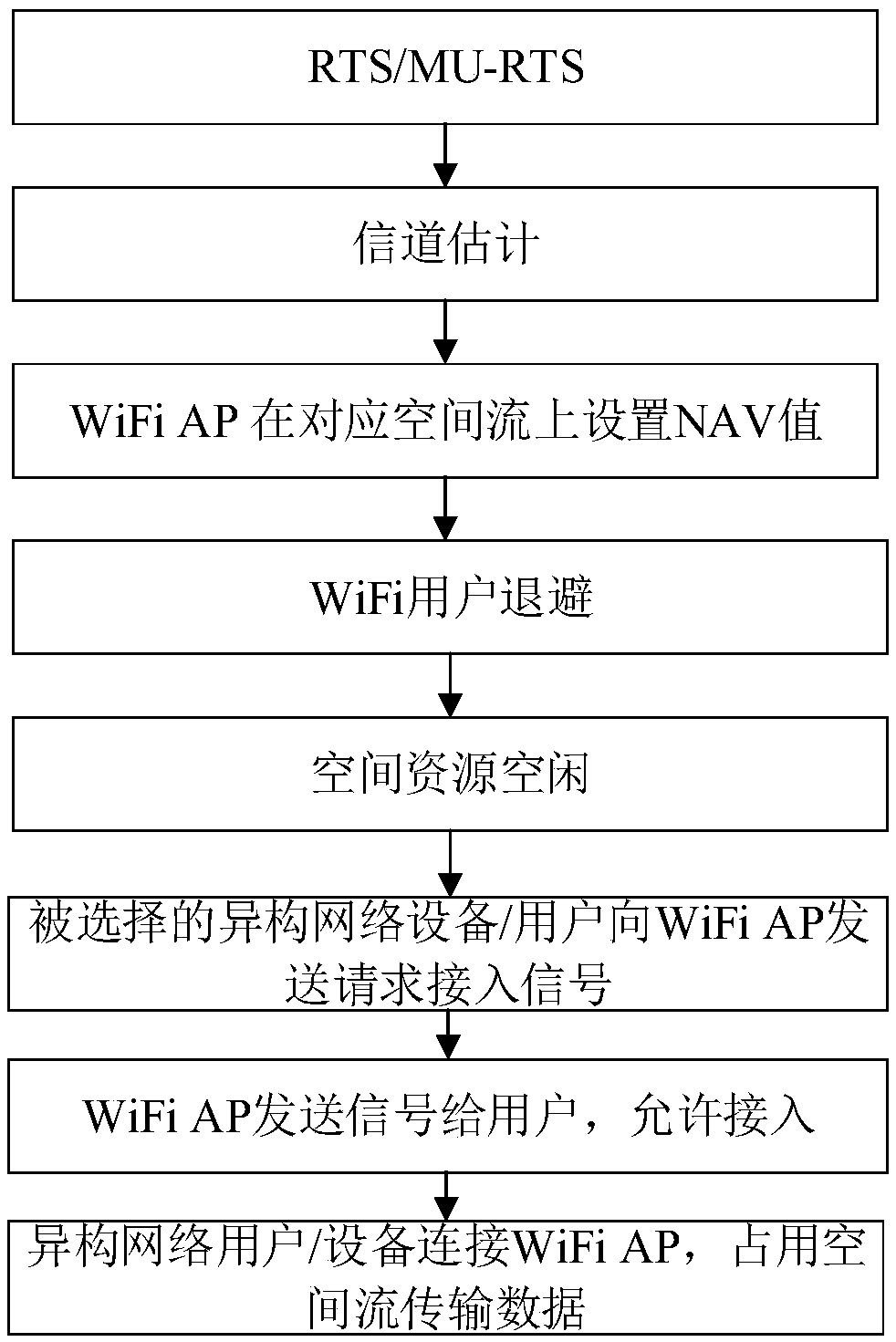 Unlicensed frequency band heterogeneous network embedded friendly coexistence method and system based on spatial multiplexing