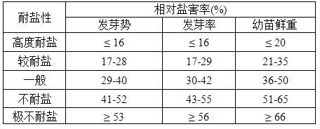 Seedling stage rapid evaluation method for rape seed salt tolerance