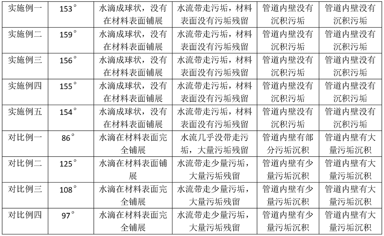 Preparation method of superhydrophobic material as well as product and application