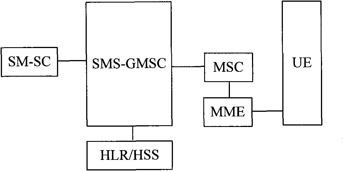 Method and system for handling short message as well as short message gateway and interactive function entity