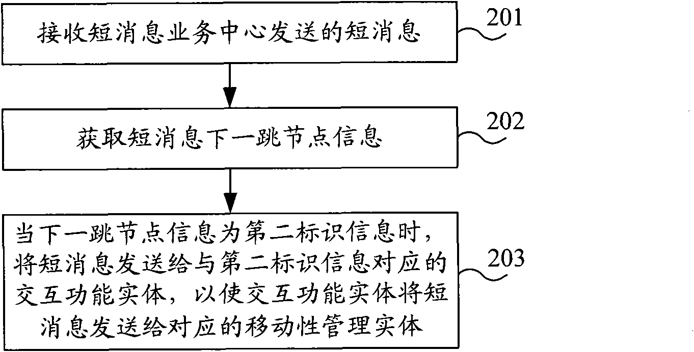 Method and system for handling short message as well as short message gateway and interactive function entity