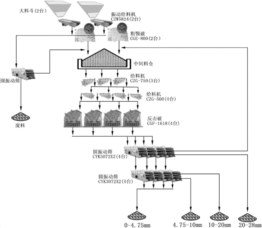 Intelligent gravel aggregate production line