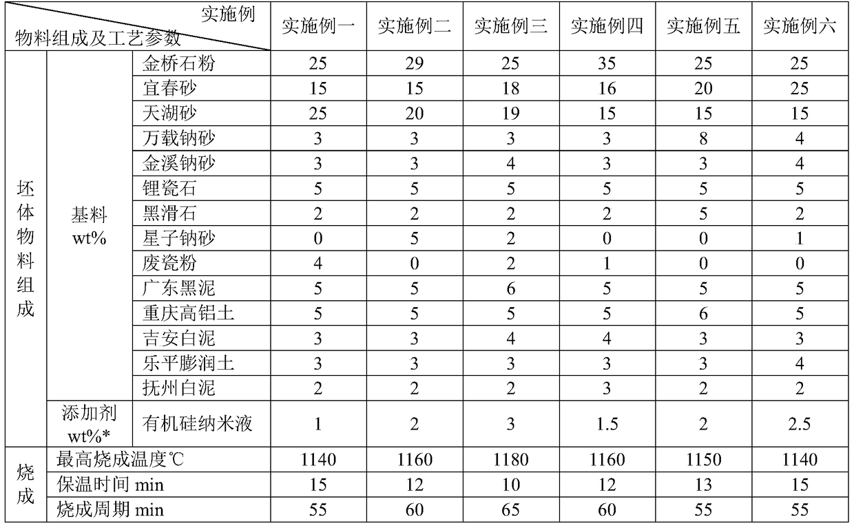 A kind of ultra-low temperature and low deformation polished glazed brick body and preparation method thereof