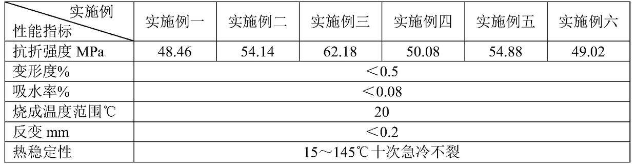 A kind of ultra-low temperature and low deformation polished glazed brick body and preparation method thereof