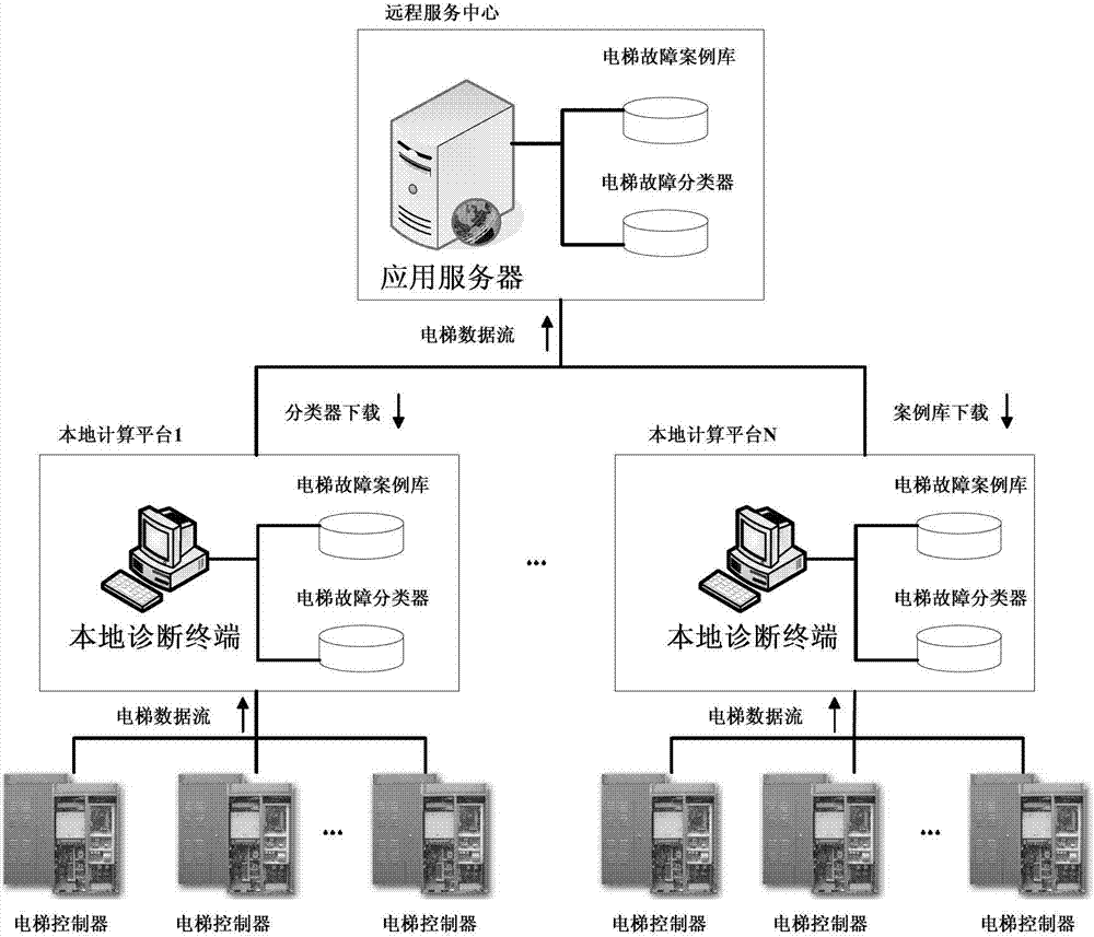 Elevator fault diagnosis and early-warning method based on data drive