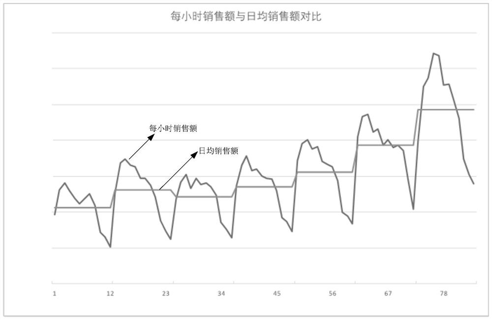 Service index prediction method and device