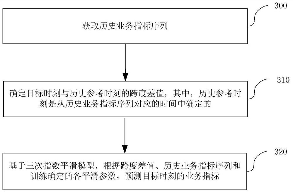 Service index prediction method and device