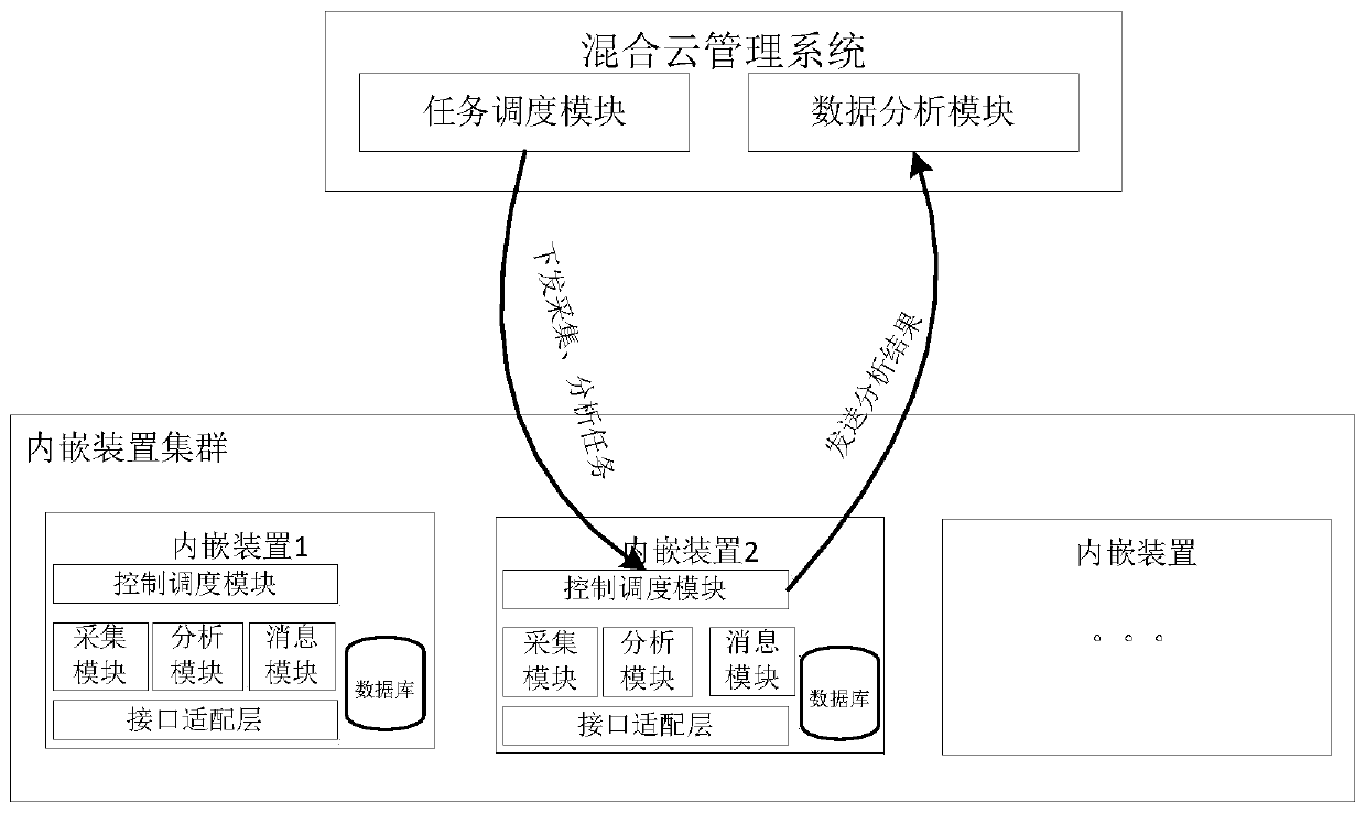 Hybrid cloud management system and method