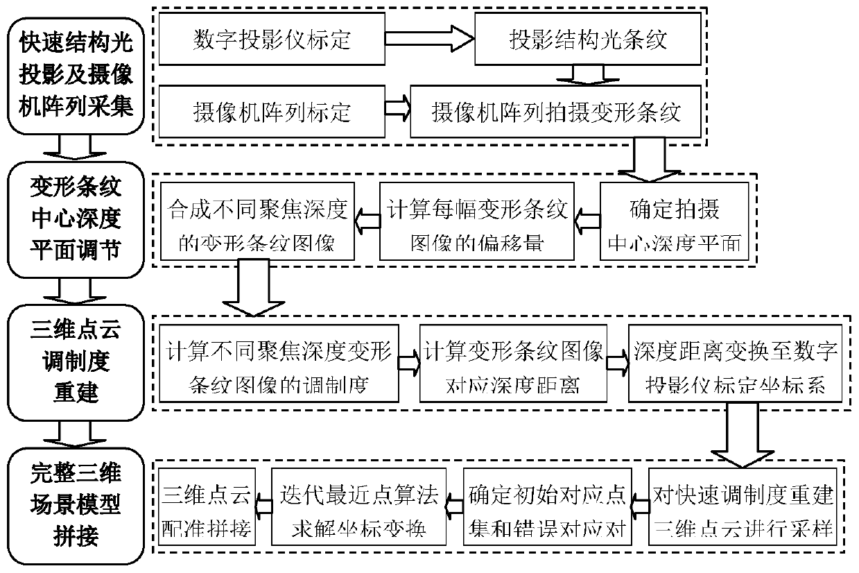 Three-dimensional object rapid reconstruction method based on camera array