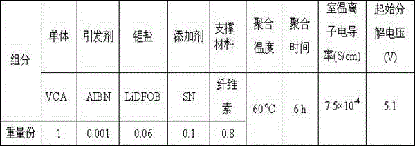 Vinylene carbonate-based lithium ion battery polymer electrolyte and preparation method as well as application thereof