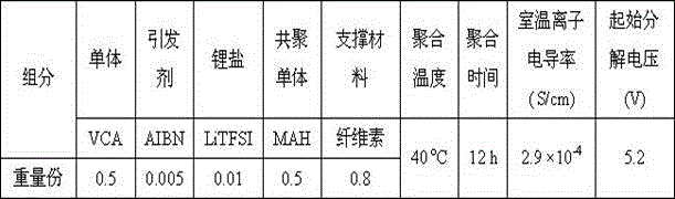 Vinylene carbonate-based lithium ion battery polymer electrolyte and preparation method as well as application thereof