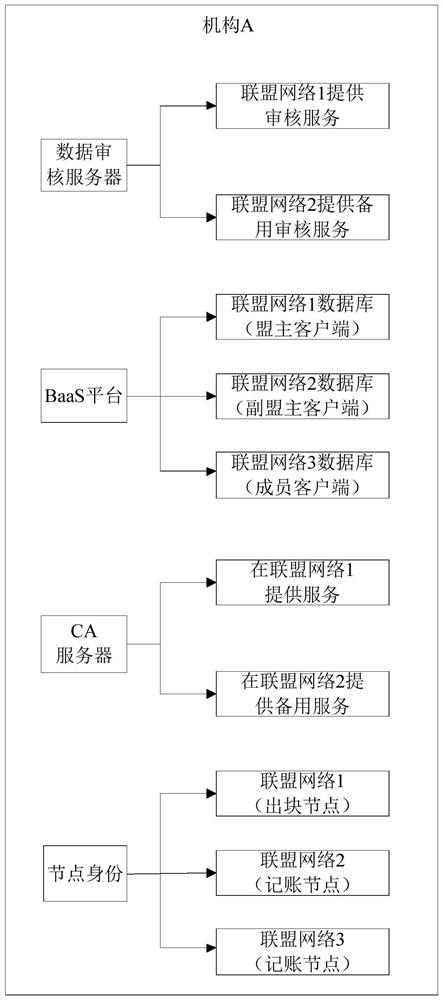 Alliance network operation implementation method and device, equipment and storage medium