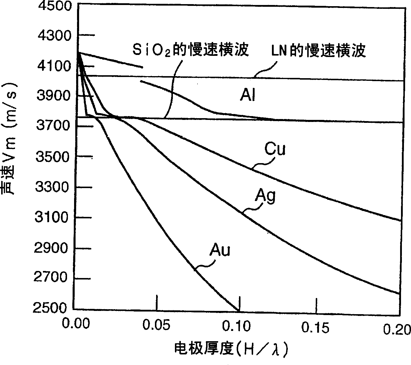 Elastic boundary wave device