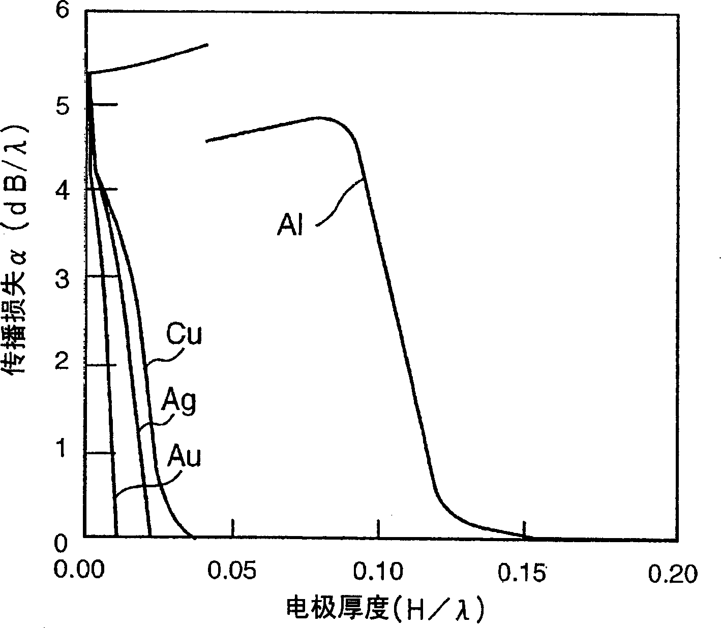 Elastic boundary wave device