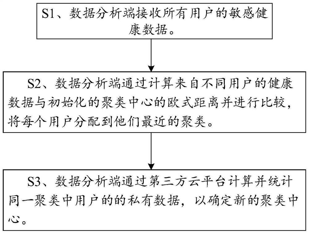 Data clustering method for enhancing data privacy in Internet of Things medical system