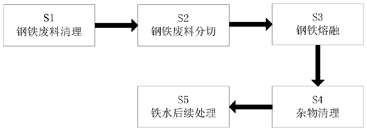 Steel smelting manufacturing and processing process