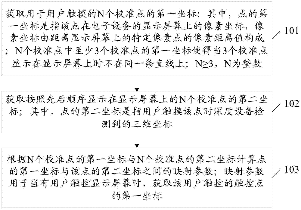 A method and device for realizing touch control