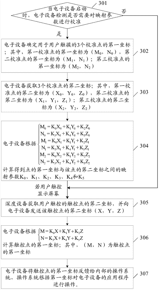 A method and device for realizing touch control