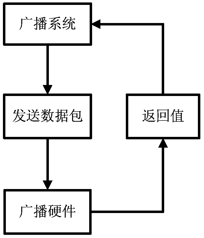 Broadcast protocol transmission method based on network digital broadcast system