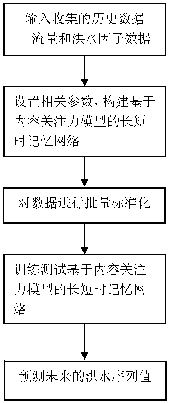 Flood prediction method based on an attention model long-short-term memory network