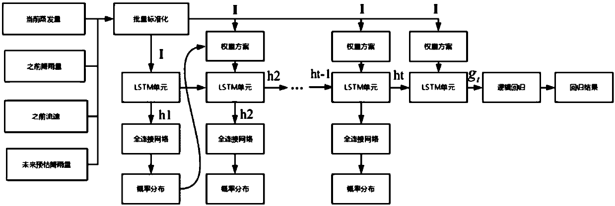 Flood prediction method based on an attention model long-short-term memory network