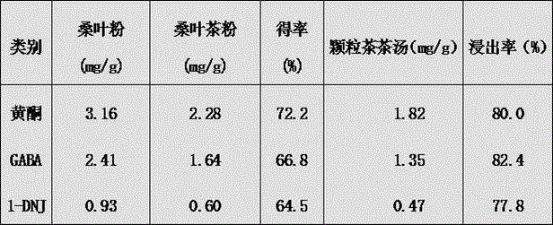 Mulberry leaf granular tea and preparation method thereof