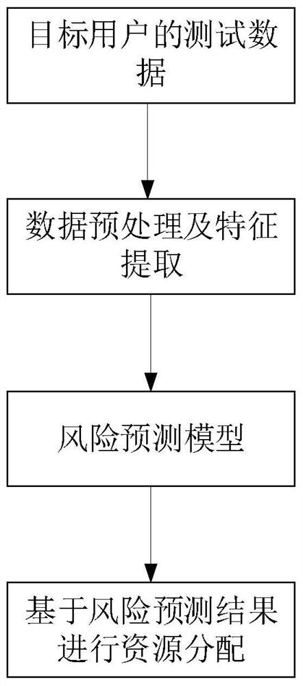 System resource allocation method and device, and equipment