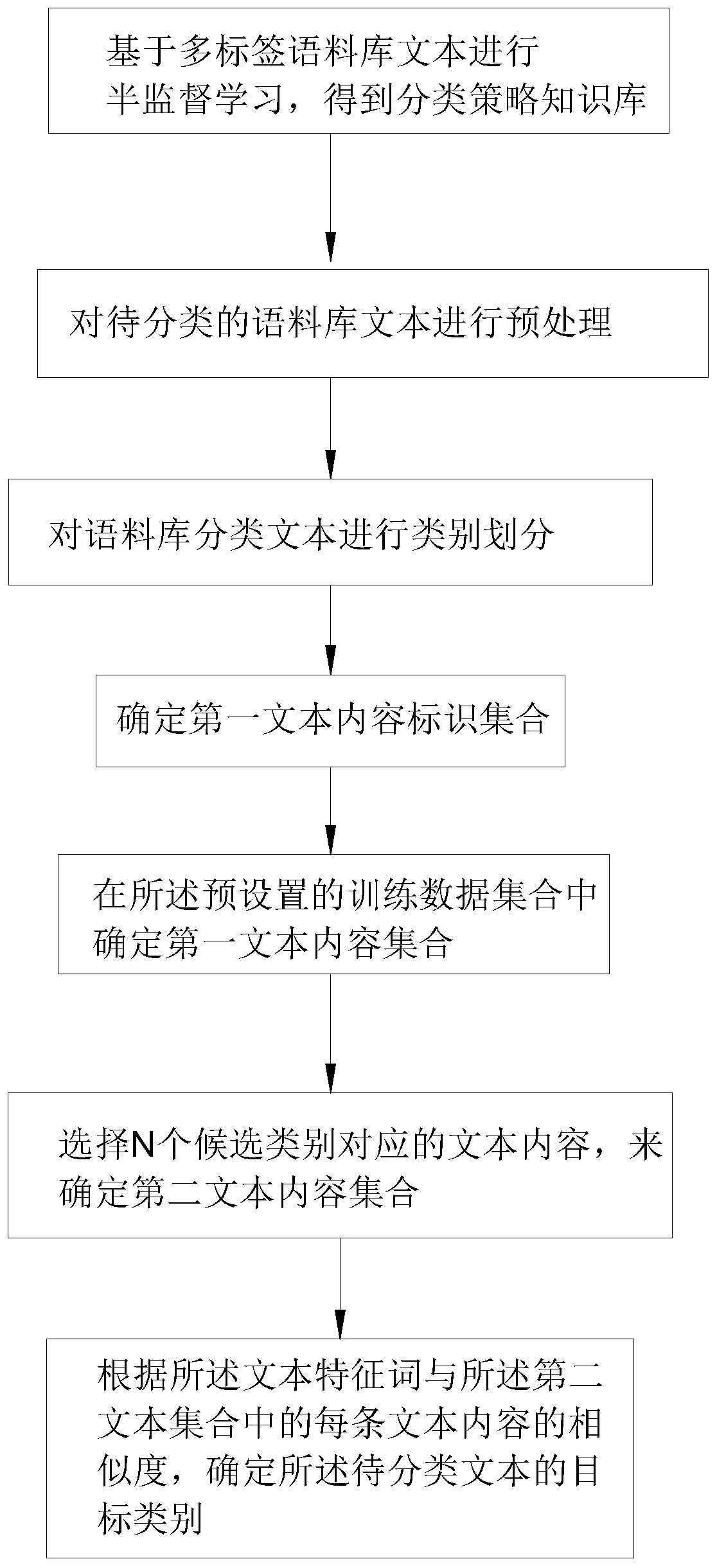 Multi-label corpus text classification method based on semi-supervised learning