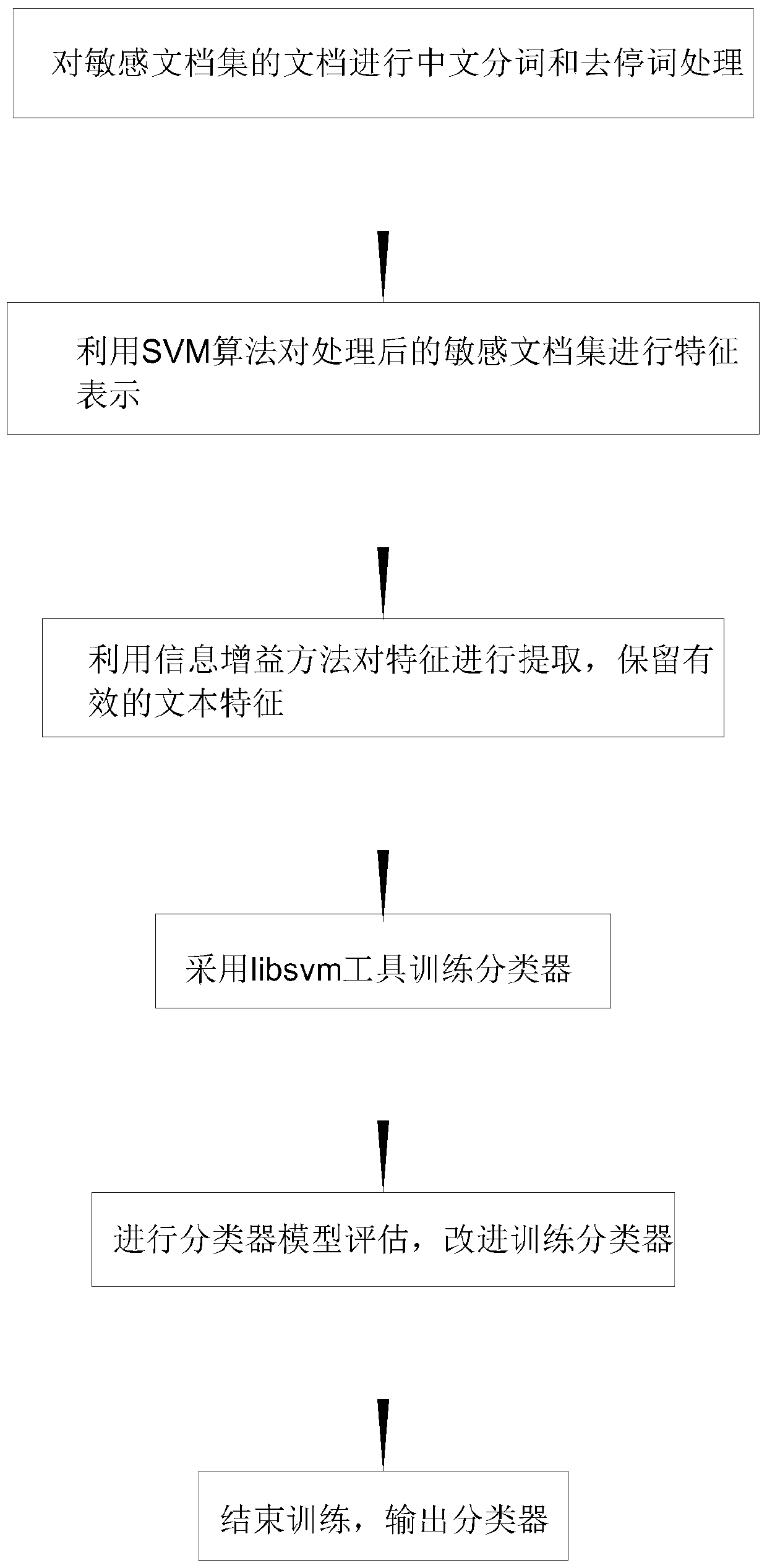 Multi-label corpus text classification method based on semi-supervised learning