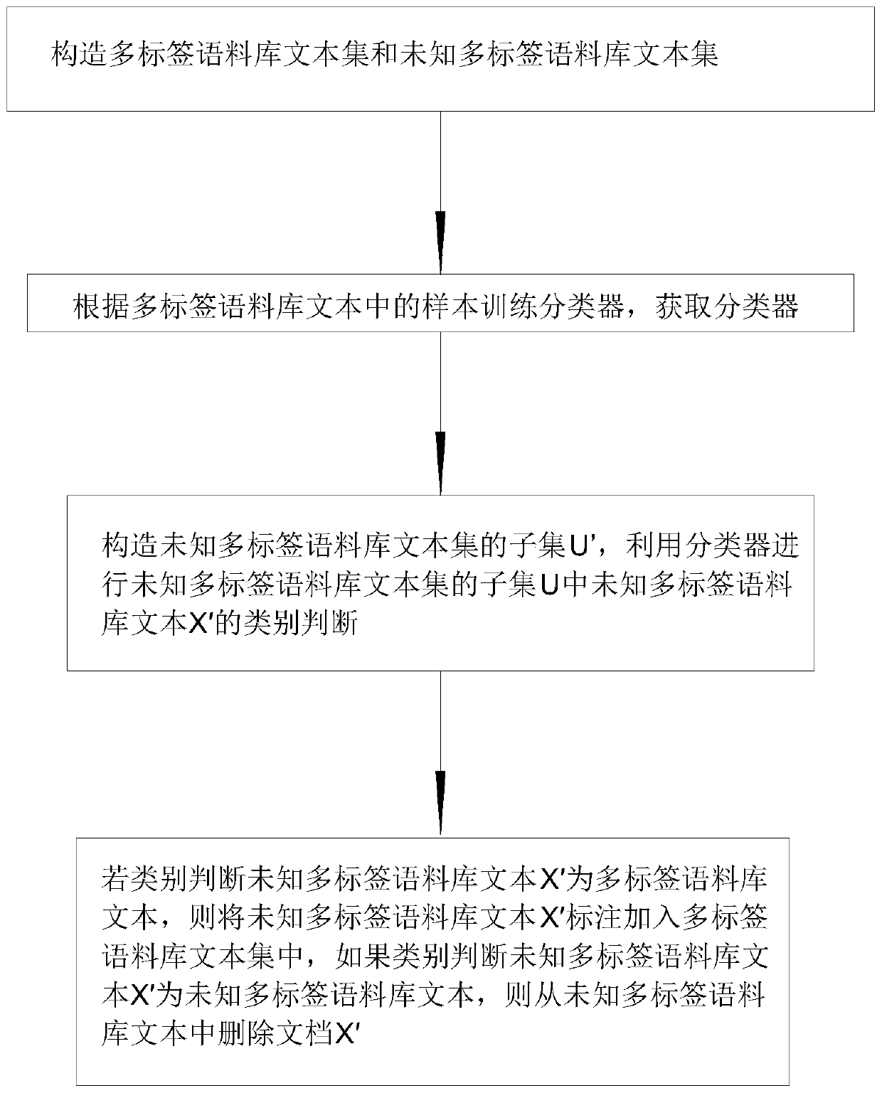 Multi-label corpus text classification method based on semi-supervised learning