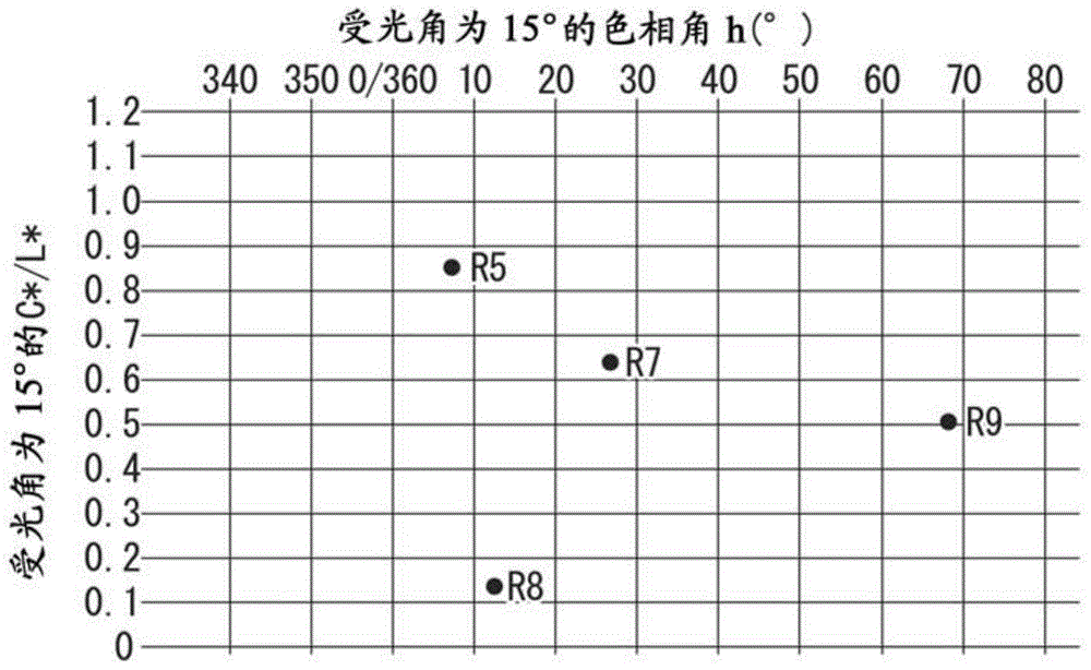 Evaluation method of coloring