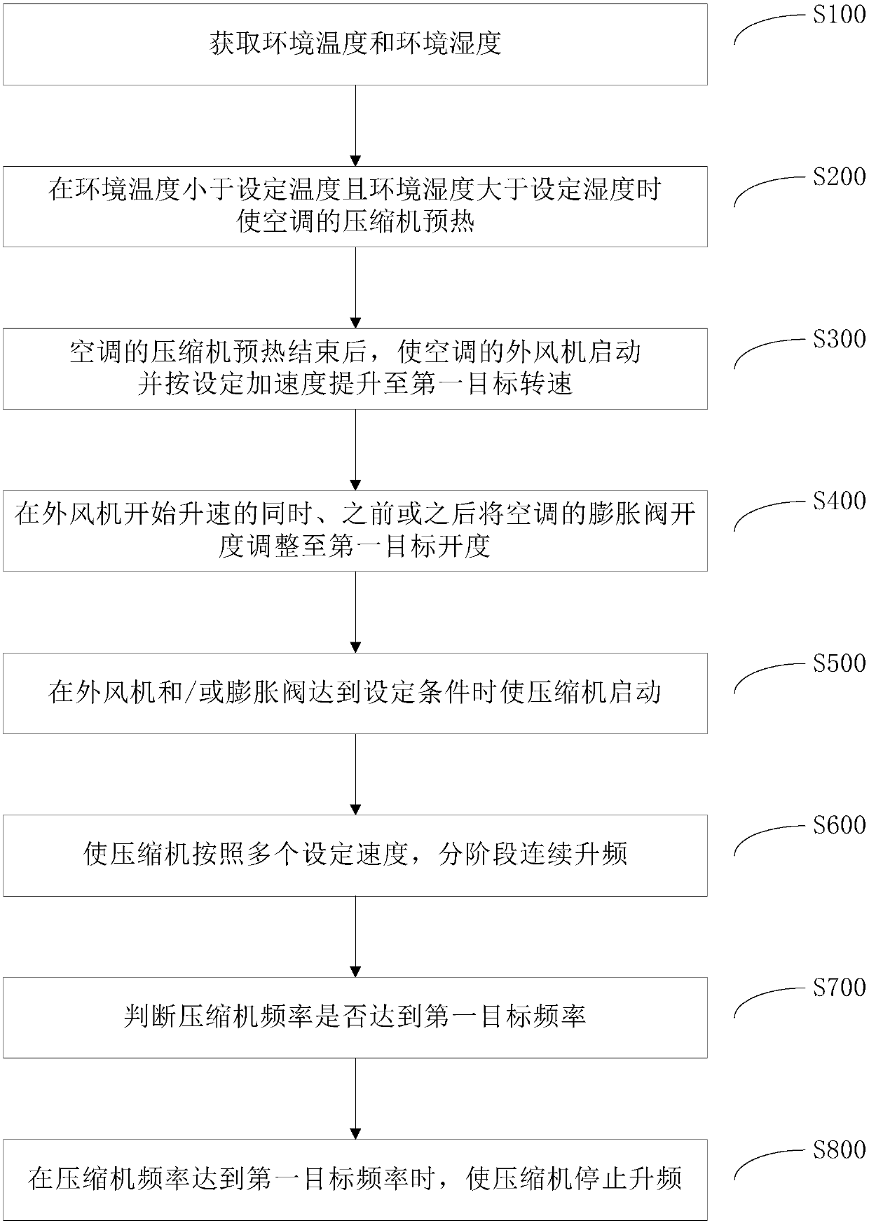 Air conditioner control method and system under low-temperature and high-humidity heating work condition