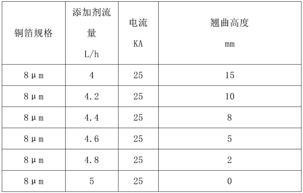 Annealing method for rapidly reducing internal stress of lithium battery copper foil