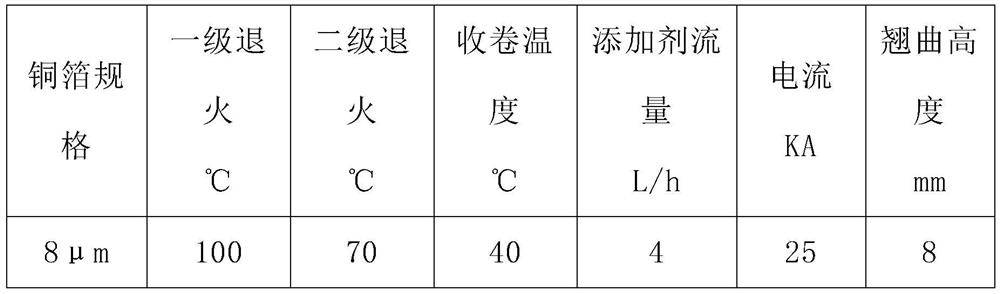 Annealing method for rapidly reducing internal stress of lithium battery copper foil